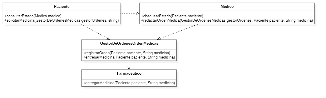 Diagrama de clases - Orden médica